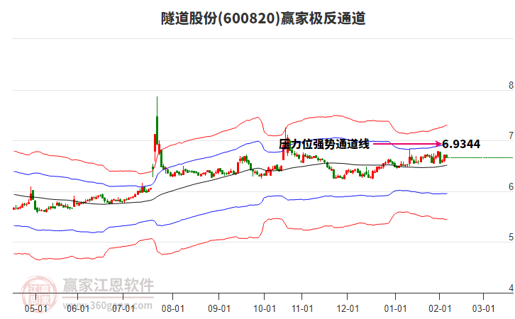 600820隧道股份贏家極反通道工具 600820隧道股份贏家極反通道工具