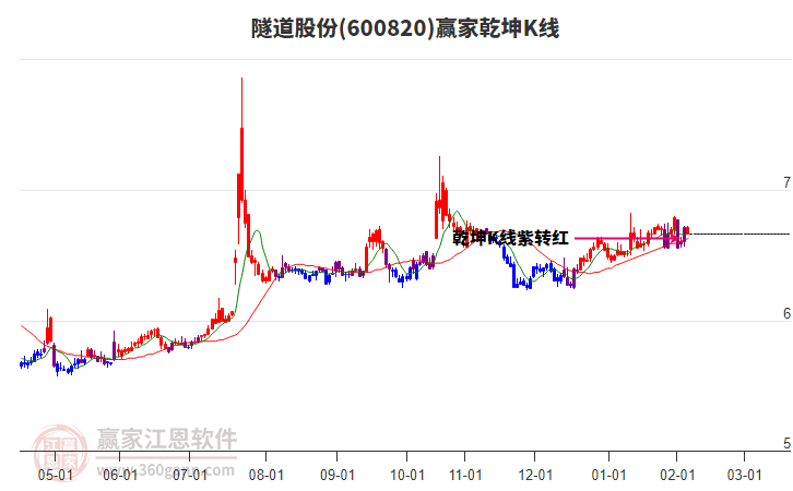 600820隧道股份贏家乾坤K線工具 600820隧道股份贏家乾坤K線工具