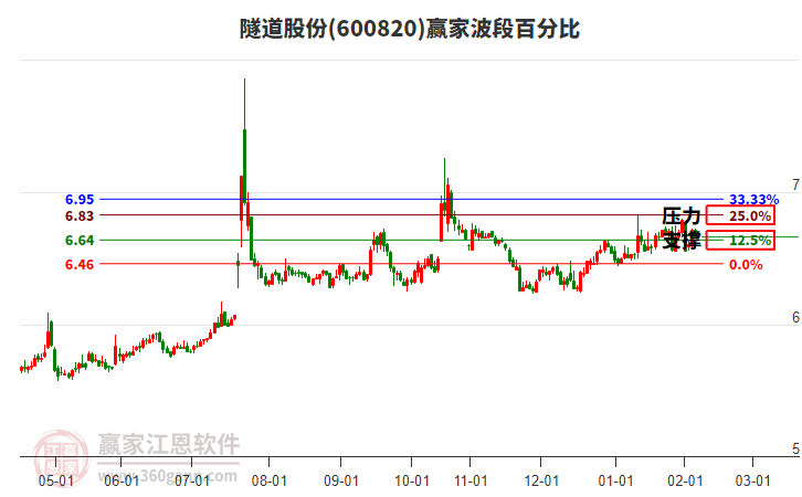 600820隧道股份贏家波段百分比工具 600820隧道股份贏家波段百分比工具
