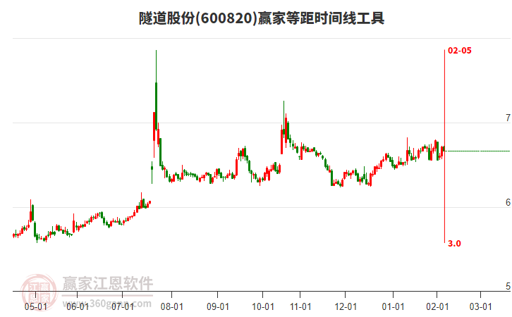 600820隧道股份贏家等距時(shí)間周期線工具 600820隧道股份贏家等距時(shí)間周期線工具