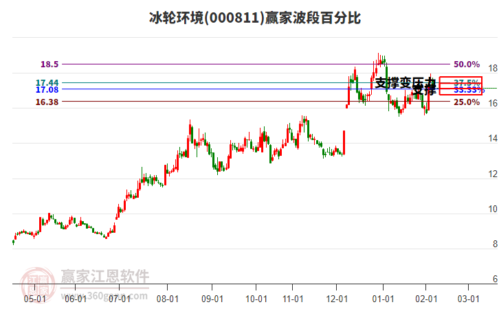 000811冰輪環(huán)境贏家波段百分比工具