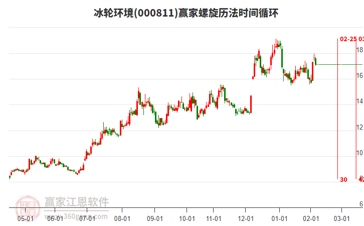 000811冰輪環(huán)境贏家螺旋歷法時(shí)間循環(huán)工具