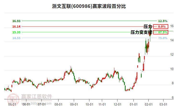 600986浙文互聯(lián)贏家波段百分比工具