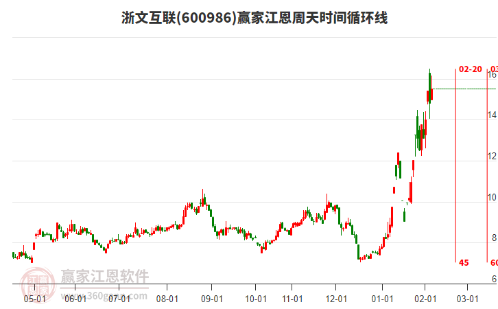 600986浙文互聯(lián)贏家江恩周天時間循環(huán)線工具