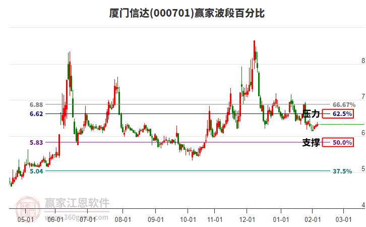 000701廈門信達贏家波段百分比工具