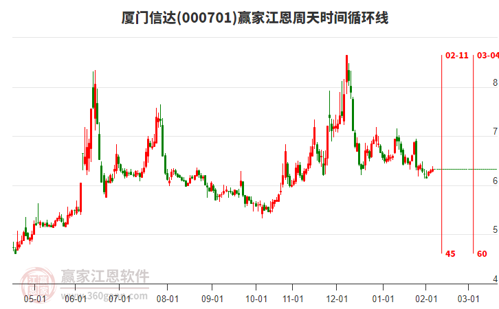 000701廈門信達贏家江恩周天時間循環(huán)線工具
