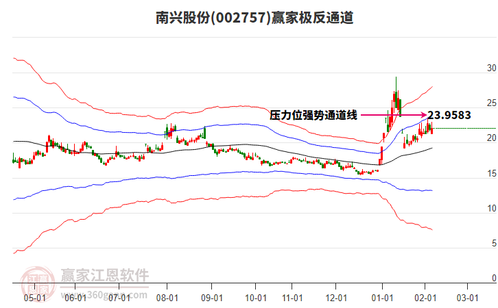 002757南興股份贏家極反通道工具 002757南興股份贏家極反通道工具