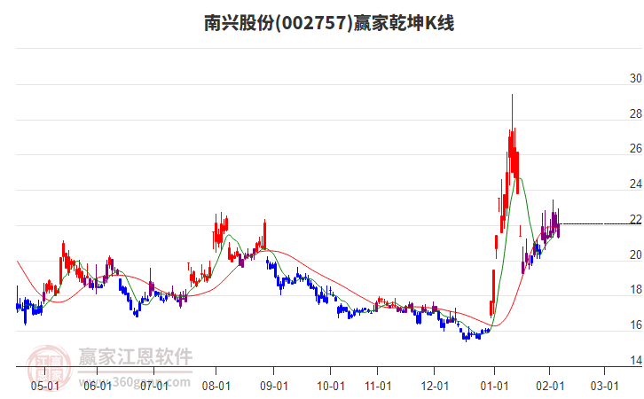 002757南興股份贏家乾坤K線工具 002757南興股份贏家乾坤K線工具