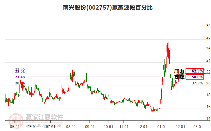 002757南興股份贏家波段百分比工具 002757南興股份贏家波段百分比工具