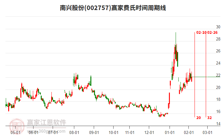 002757南興股份贏家費(fèi)氏時(shí)間周期線工具 002757南興股份贏家費(fèi)氏時(shí)間周期線工具