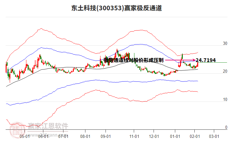 300353东土科技赢家极反通道工具