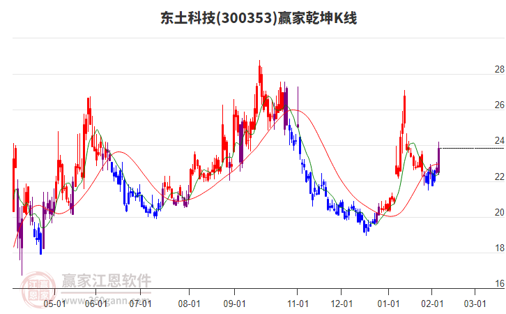 300353东土科技赢家乾坤K线工具