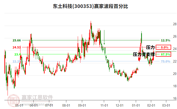300353东土科技赢家波段百分比工具