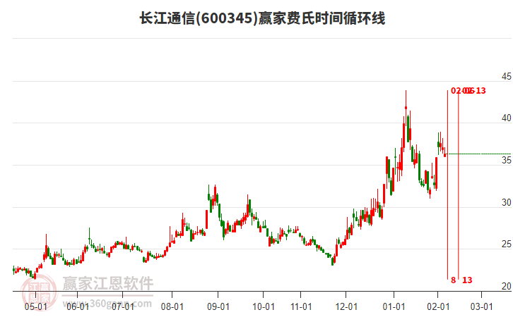 600345長江通信贏家費氏時間循環(huán)線工具 600345長江通信贏家費氏時間循環(huán)線工具