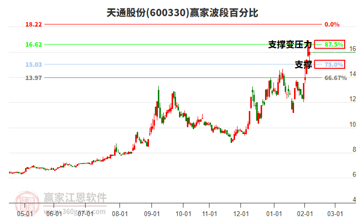 600330天通股份贏家波段百分比工具