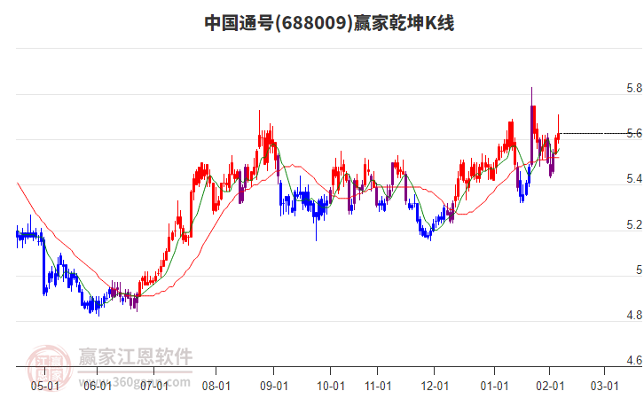 688009中國(guó)通號(hào)贏家乾坤K線工具 688009中國(guó)通號(hào)贏家乾坤K線工具
