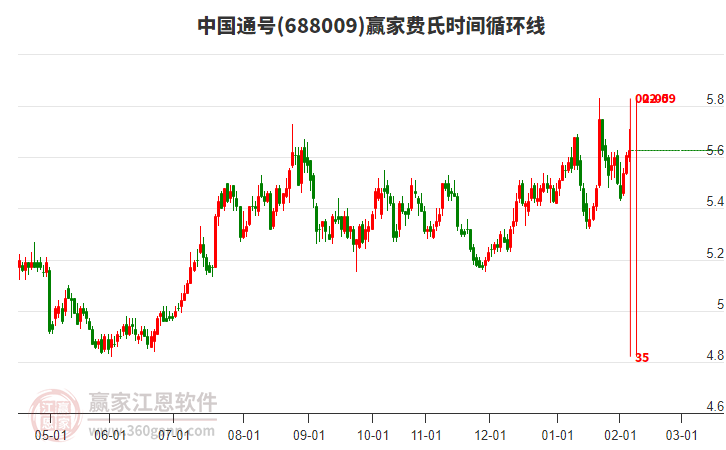 688009中國(guó)通號(hào)贏家費(fèi)氏時(shí)間循環(huán)線工具 688009中國(guó)通號(hào)贏家費(fèi)氏時(shí)間循環(huán)線工具