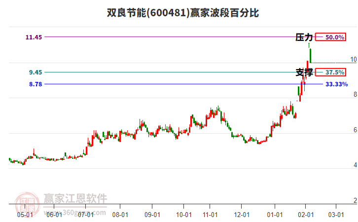 600481雙良節(jié)能贏家波段百分比工具