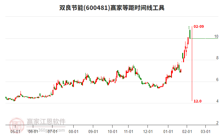 600481雙良節(jié)能贏家等距時(shí)間周期線工具
