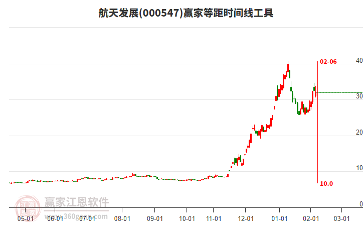 000547航天發(fā)展贏家等距時(shí)間周期線工具 000547航天發(fā)展贏家等距時(shí)間周期線工具