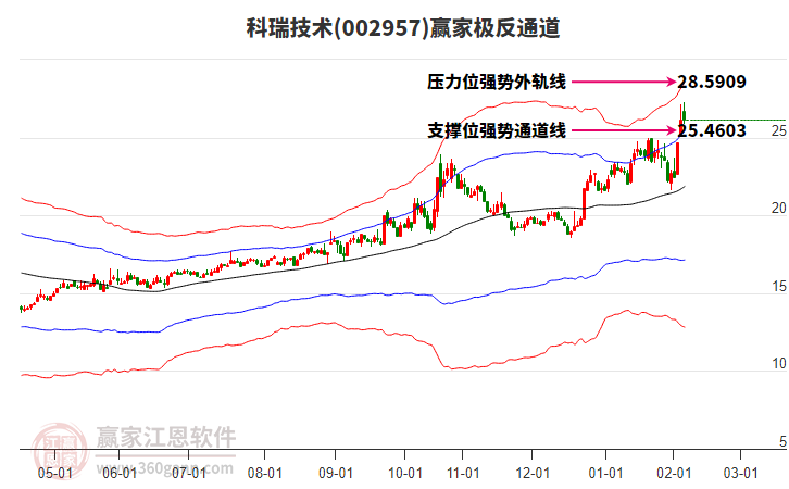 002957科瑞技術(shù)贏(yíng)家極反通道工具 002957科瑞技術(shù)贏(yíng)家極反通道工具