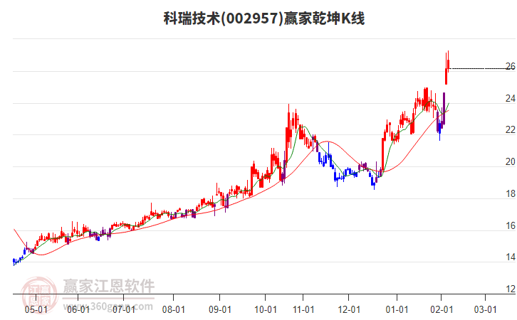 002957科瑞技術(shù)贏(yíng)家乾坤K線(xiàn)工具 002957科瑞技術(shù)贏(yíng)家乾坤K線(xiàn)工具