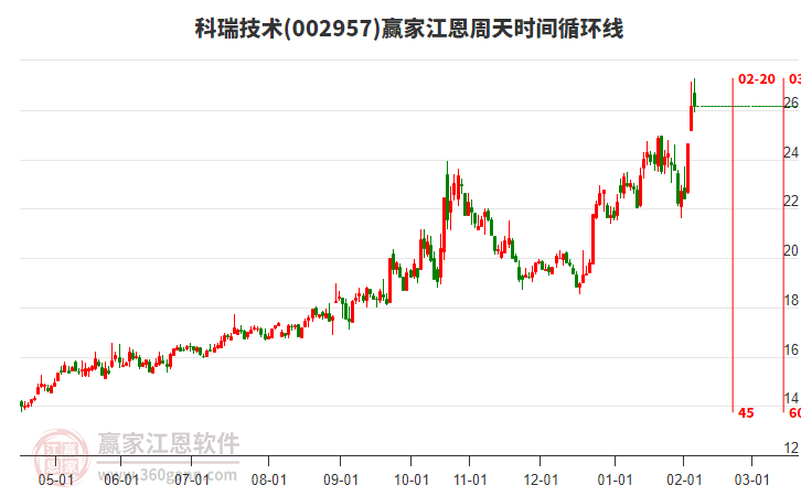 002957科瑞技術(shù)贏(yíng)家江恩周天時(shí)間循環(huán)線(xiàn)工具 002957科瑞技術(shù)贏(yíng)家江恩周天時(shí)間循環(huán)線(xiàn)工具