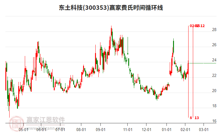 300353东土科技赢家费氏时间循环线工具