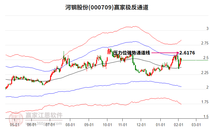 000709河鋼股份贏家極反通道工具 000709河鋼股份贏家極反通道工具