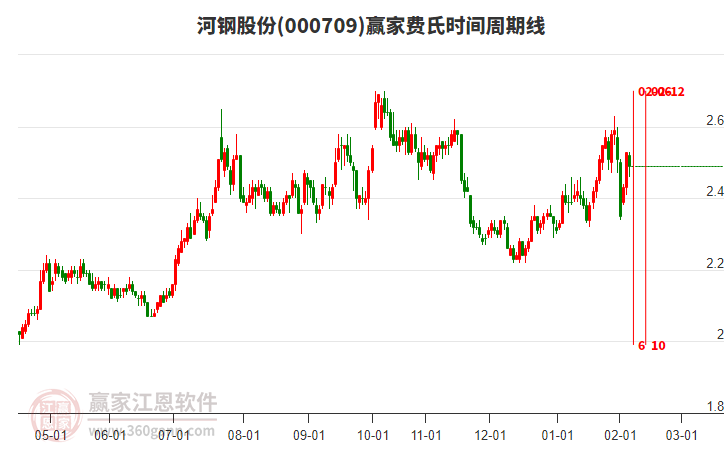 000709河鋼股份贏家費氏時間周期線工具 000709河鋼股份贏家費氏時間周期線工具