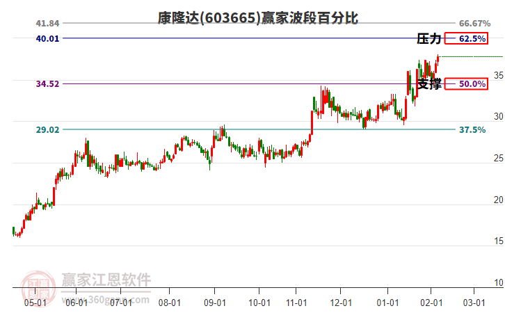 603665康隆達贏家波段百分比工具 603665康隆達贏家波段百分比工具