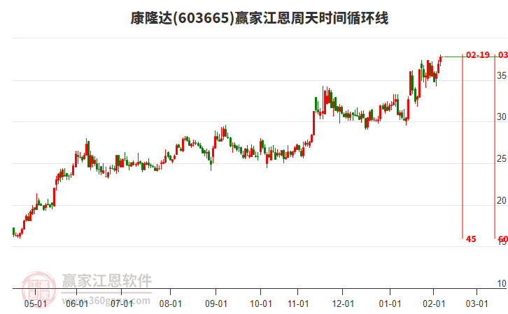 603665康隆達贏家江恩周天時間循環(huán)線工具 603665康隆達贏家江恩周天時間循環(huán)線工具