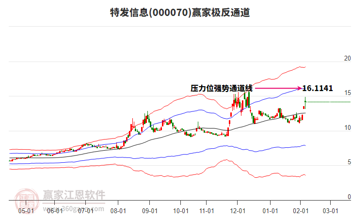 000070特發(fā)信息贏家極反通道工具 000070特發(fā)信息贏家極反通道工具