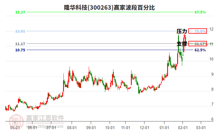 300263隆華科技贏家波段百分比工具 300263隆華科技贏家波段百分比工具