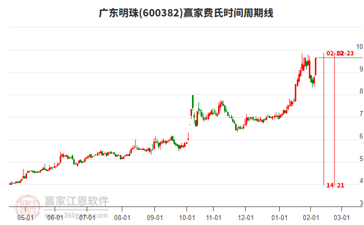 600382廣東明珠贏家費(fèi)氏時(shí)間周期線工具 600382廣東明珠贏家費(fèi)氏時(shí)間周期線工具