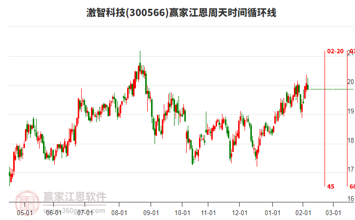300566激智科技贏家江恩周天時間循環(huán)線工具 300566激智科技贏家江恩周天時間循環(huán)線工具