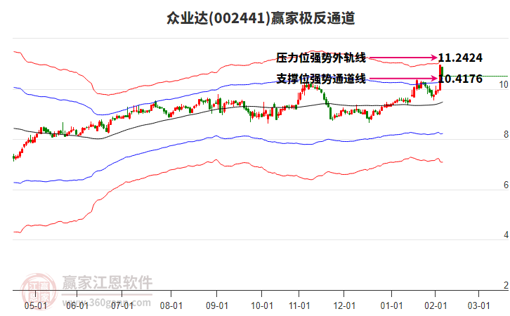 002441眾業(yè)達(dá)贏家極反通道工具