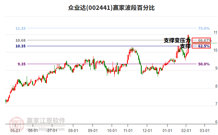 002441眾業(yè)達(dá)贏家波段百分比工具