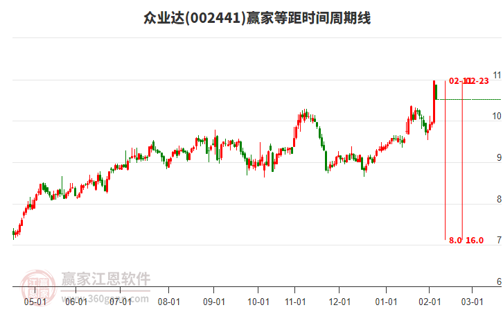 002441眾業(yè)達(dá)贏家等距時(shí)間周期線工具