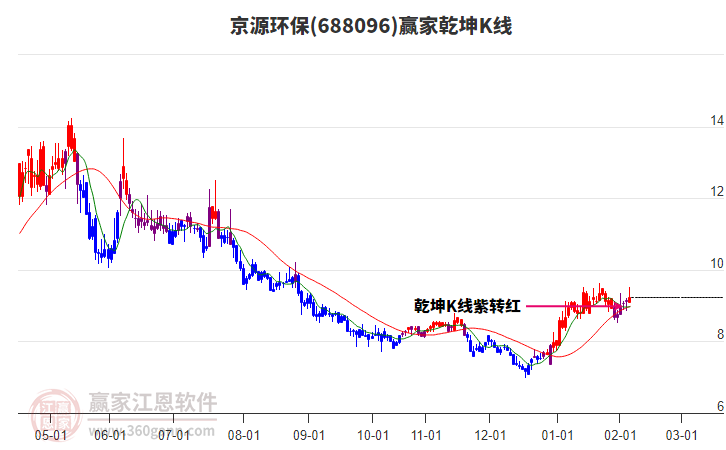 688096京源環(huán)保贏家乾坤K線工具 688096京源環(huán)保贏家乾坤K線工具