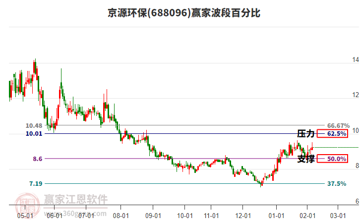 688096京源環(huán)保贏家波段百分比工具 688096京源環(huán)保贏家波段百分比工具