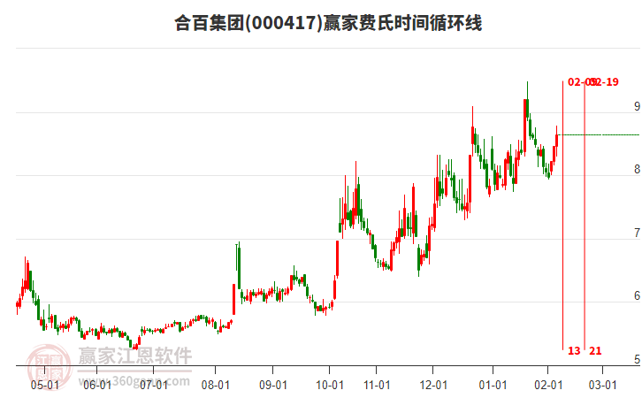 000417合百集團(tuán)贏家費(fèi)氏時(shí)間循環(huán)線工具 000417合百集團(tuán)贏家費(fèi)氏時(shí)間循環(huán)線工具