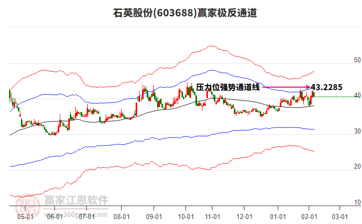 603688石英股份贏家極反通道工具 603688石英股份贏家極反通道工具