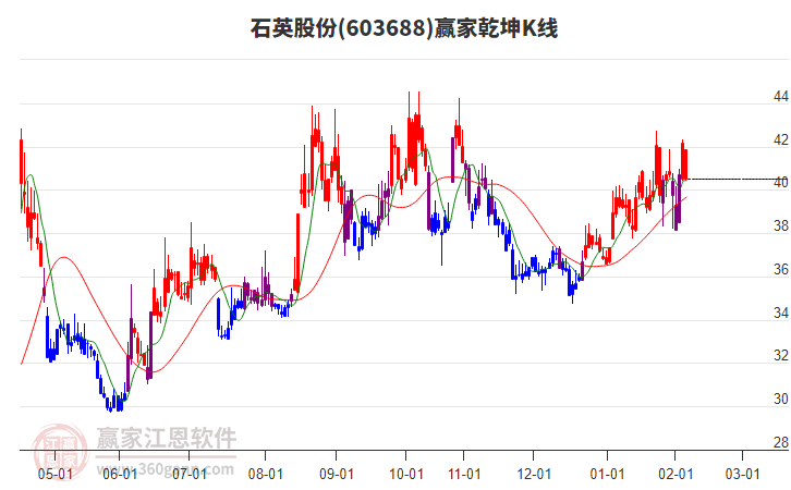 603688石英股份贏家乾坤K線工具 603688石英股份贏家乾坤K線工具