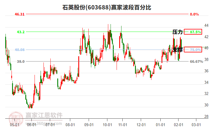 603688石英股份贏家波段百分比工具 603688石英股份贏家波段百分比工具