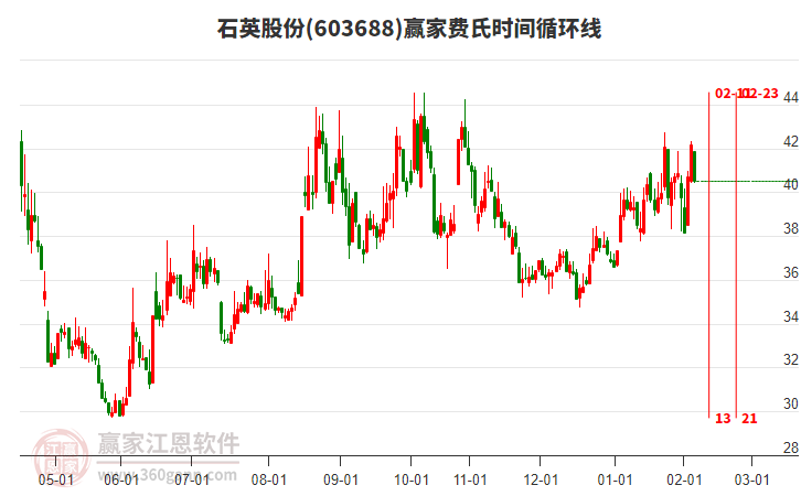 603688石英股份贏家費(fèi)氏時(shí)間循環(huán)線工具 603688石英股份贏家費(fèi)氏時(shí)間循環(huán)線工具