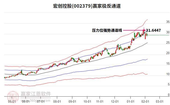 002379宏創(chuàng)控股贏家極反通道工具