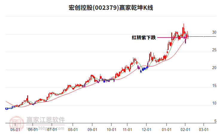 002379宏創(chuàng)控股贏家乾坤K線工具