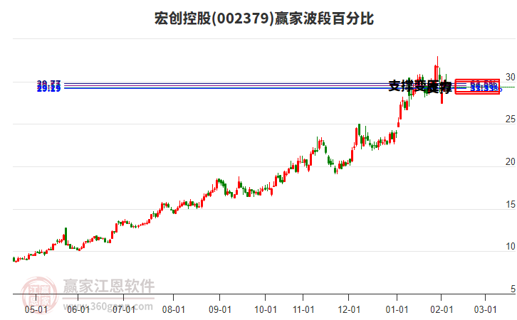 002379宏創(chuàng)控股贏家波段百分比工具