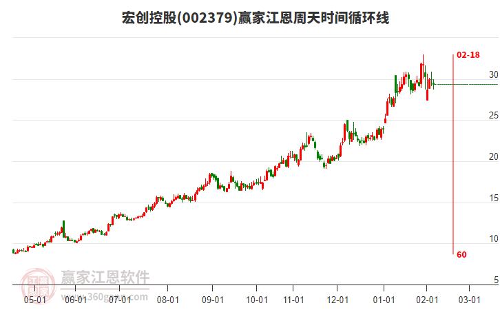 002379宏創(chuàng)控股贏家江恩周天時間循環(huán)線工具